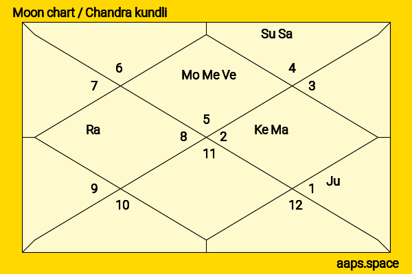 Mahesh Babu chandra kundli or moon chart